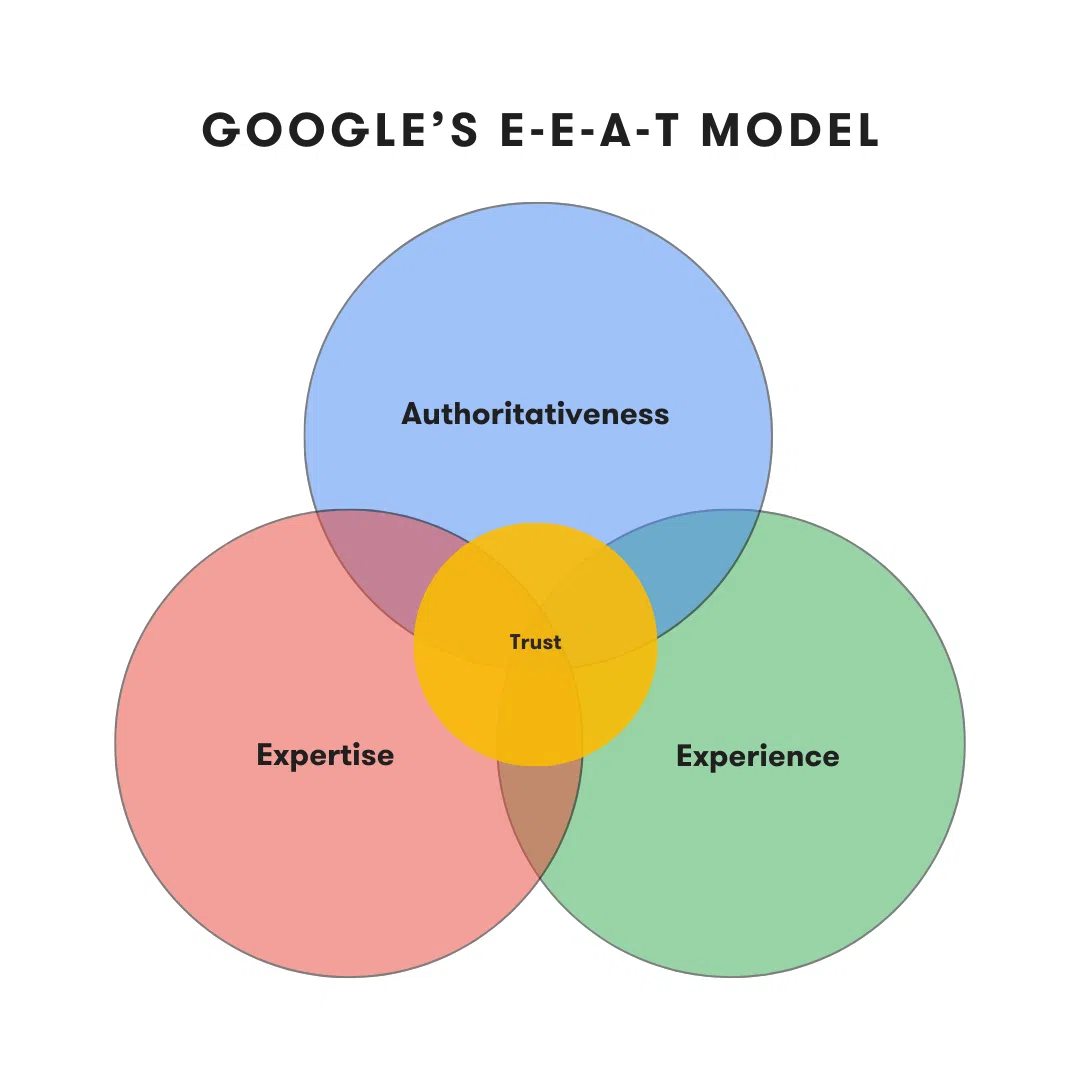 GOOGLE’S EEAT